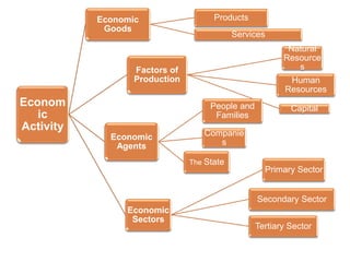 Econom
ic
Activity
Economic
Goods
Products
Services
Factors of
Production
Natural
Resource
s
Human
Resources
Capital
Economic
Agents
People and
Families
Companie
s
The State
Economic
Sectors
Primary Sector
Secondary Sector
Tertiary Sector
 