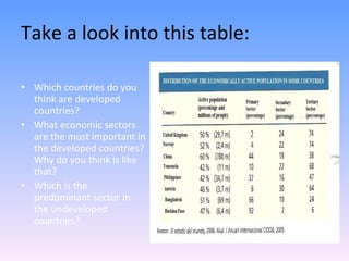 Take a look into this table: Which countries do you think are developed countries? What economic sectors are the most important in the developed countries? Why do you think is like that? Which is the  predominant sector in  the undeveloped countries? 