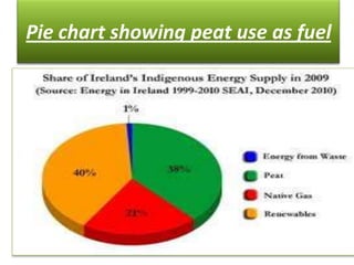 Pie chart showing peat use as fuel
 