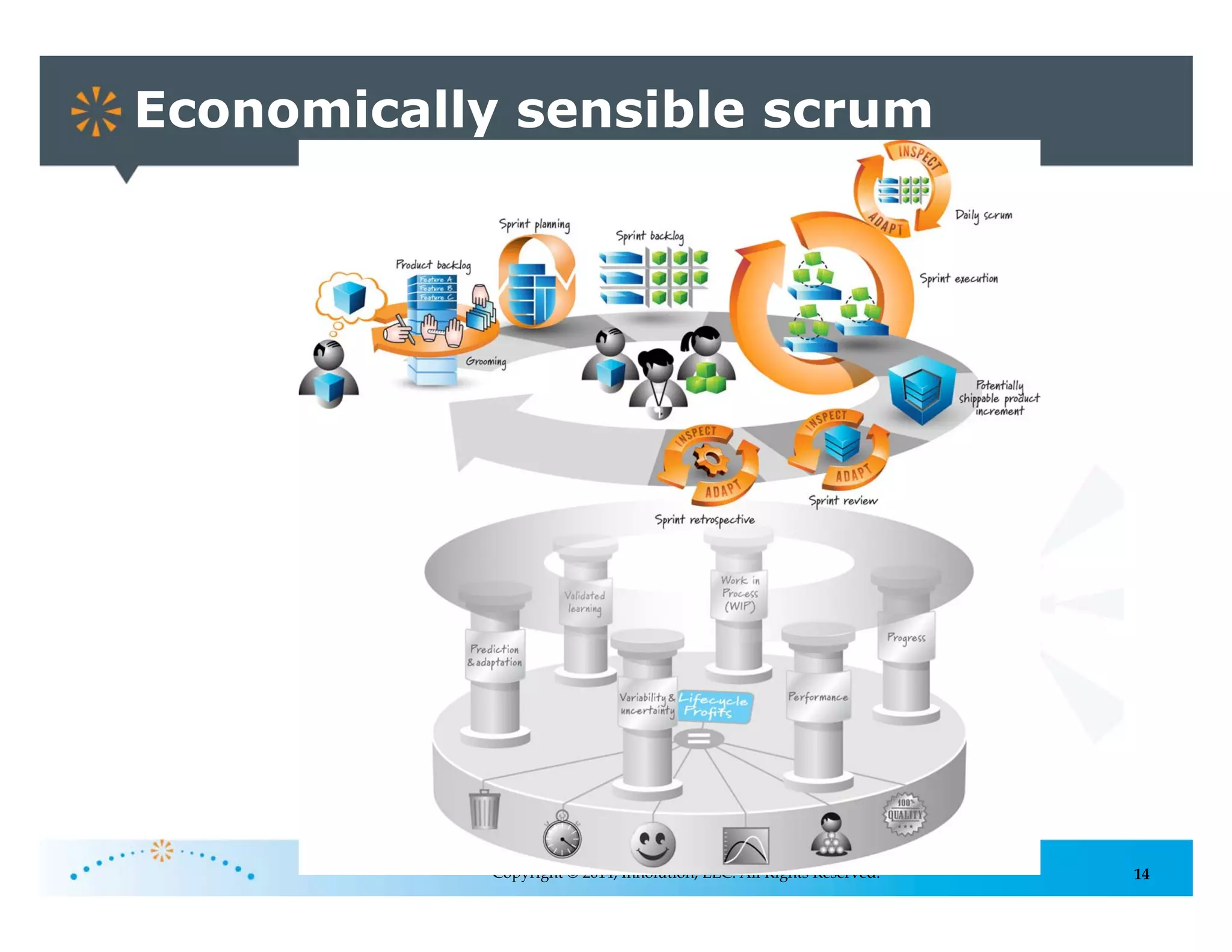 14
Economically sensible scrum
Copyright © 2014, Innolution, LLC. All Rights Reserved.
 