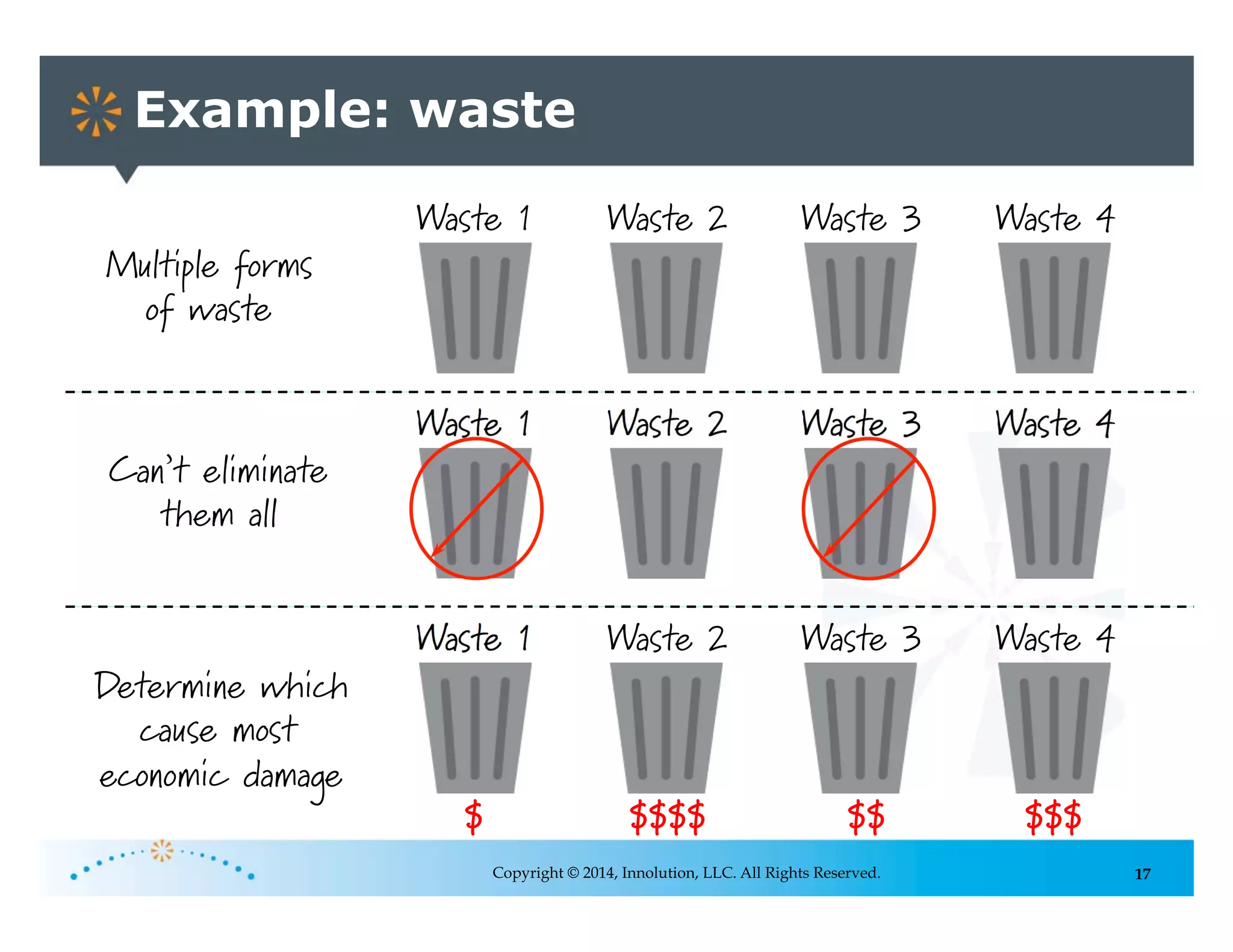 17
Example: waste
Copyright © 2014, Innolution, LLC. All Rights Reserved.
Waste 1 Waste 2 Waste 3 Waste 4
Multiple forms
of waste
Waste 1 Waste 2 Waste 3 Waste 4
Can’t eliminate
them all
Waste 1 Waste 2 Waste 3 Waste 4
$ $$$$ $$ $$$
Determine which
cause most
economic damage
 
