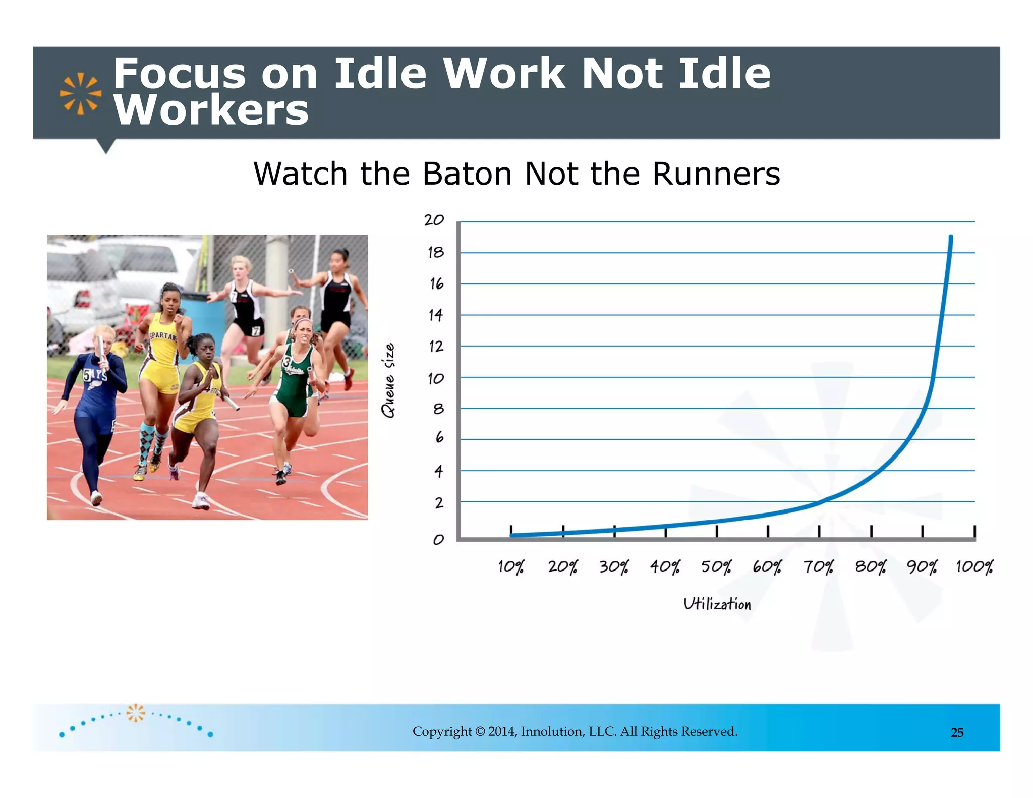 25
Focus on Idle Work Not Idle
Workers
Watch the Baton Not the Runners
Copyright © 2014, Innolution, LLC. All Rights Reserved.
 