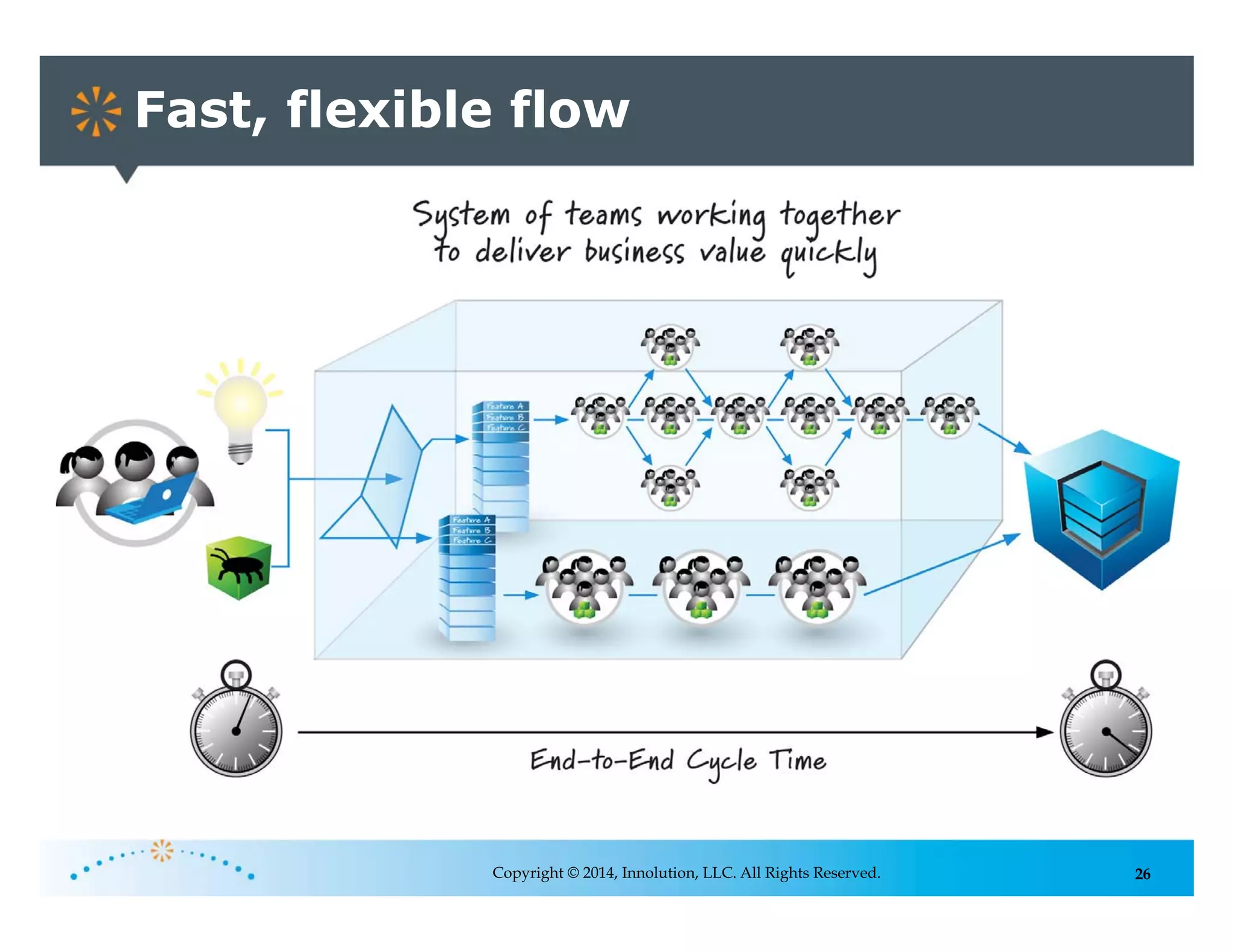 26
Fast, flexible flow
Copyright © 2014, Innolution, LLC. All Rights Reserved.
 