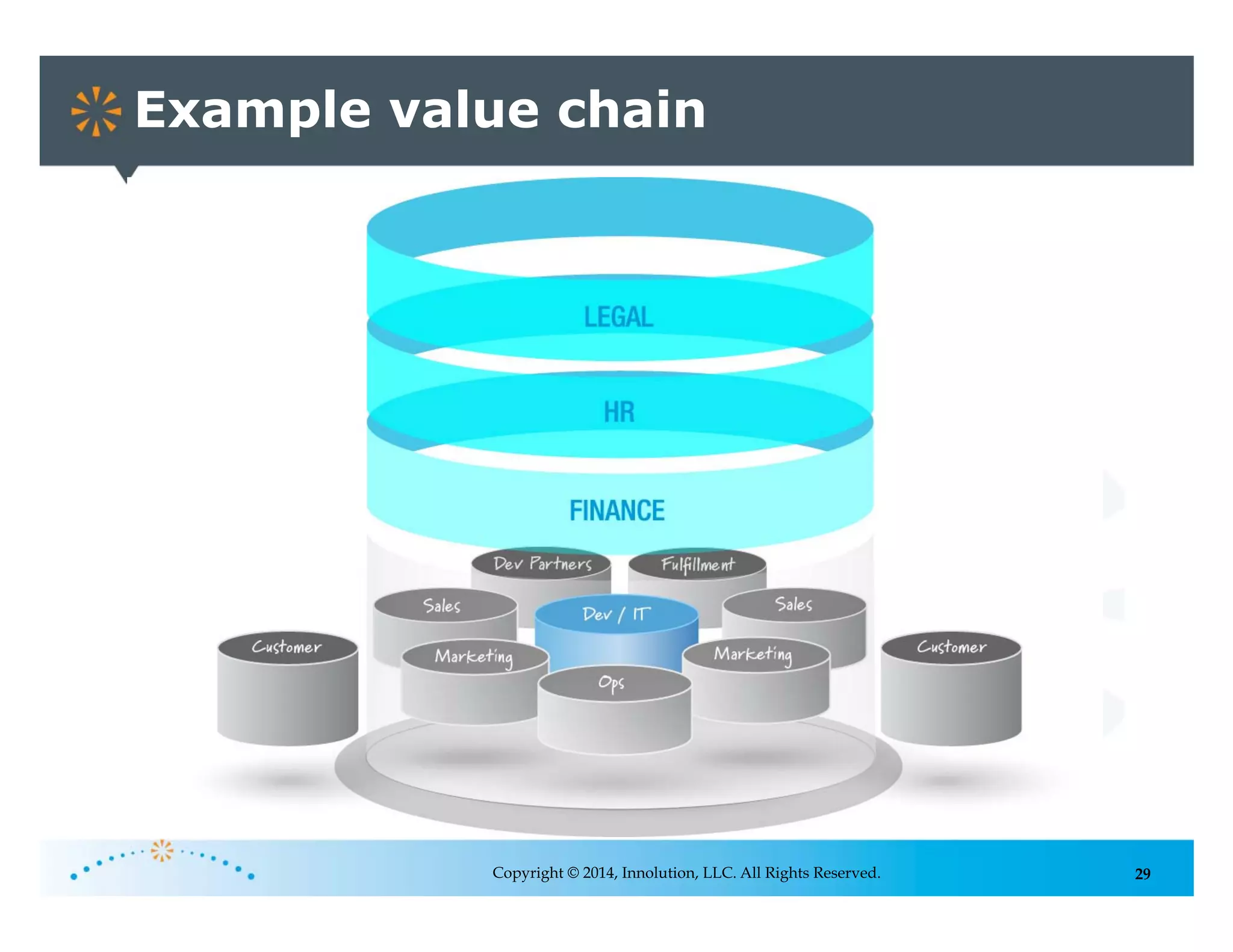 29
Example value chain
Copyright © 2014, Innolution, LLC. All Rights Reserved.
 