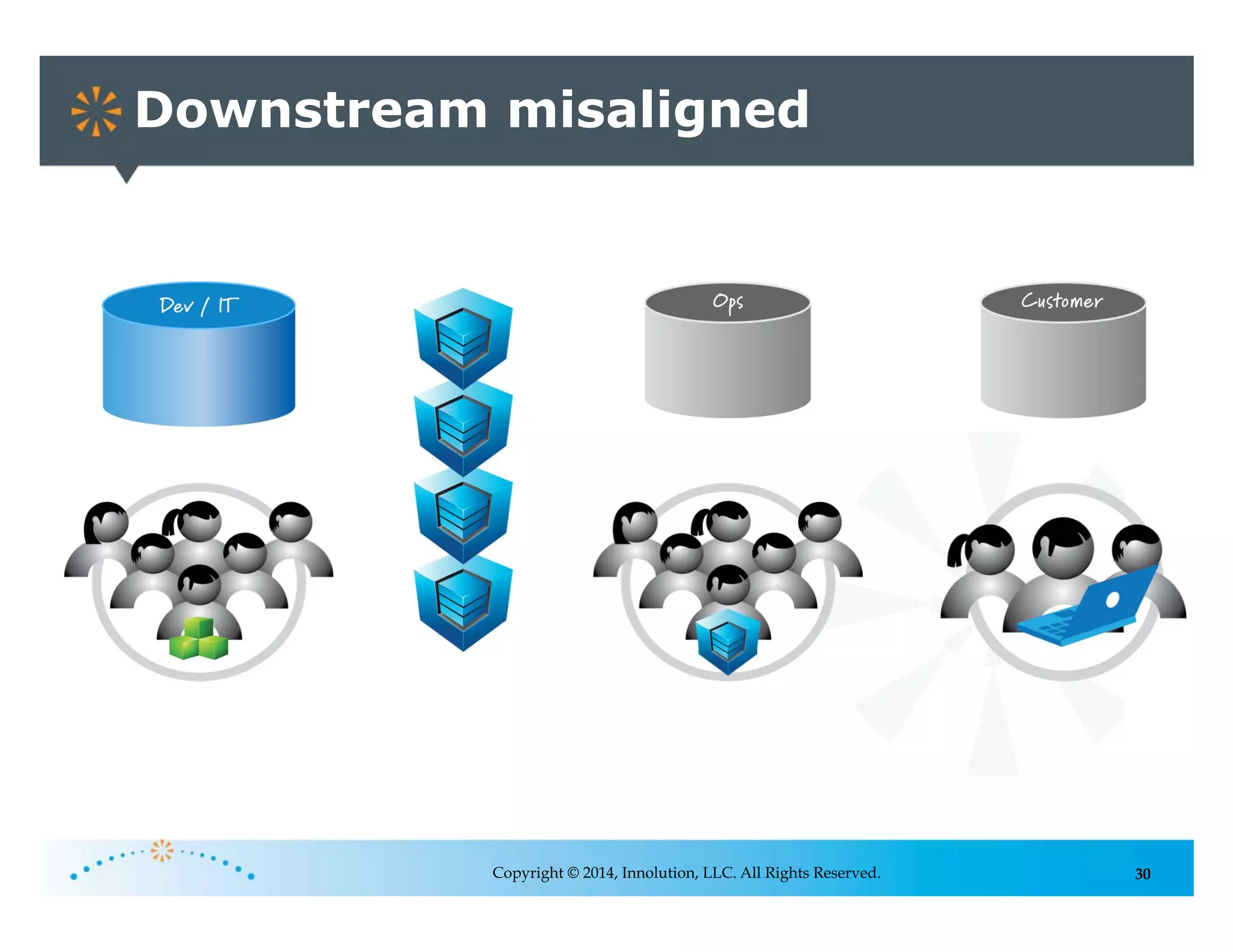 30
Downstream misaligned
Copyright © 2014, Innolution, LLC. All Rights Reserved.
 