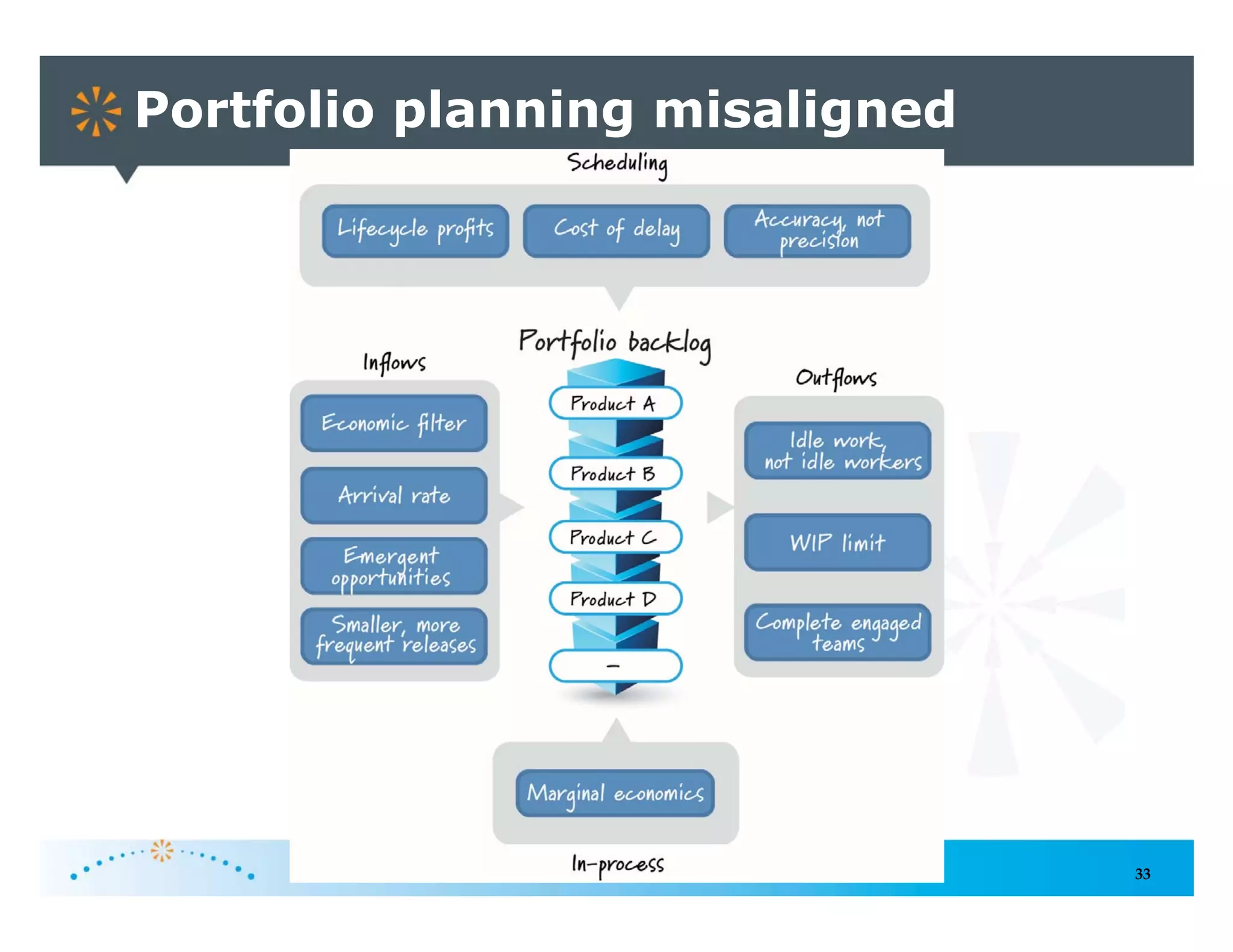 33
Portfolio planning misaligned
Copyright © 2014, Innolution, LLC. All Rights Reserved.
 