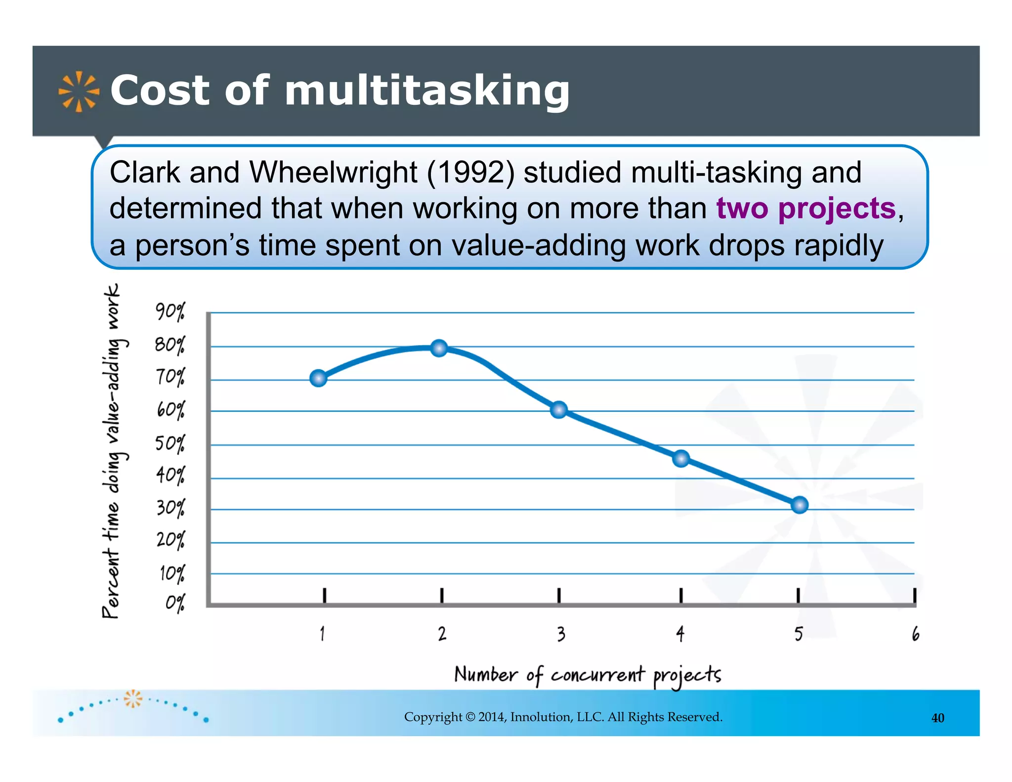 40Copyright © 2014, Innolution, LLC. All Rights Reserved.
Cost of multitasking
Clark and Wheelwright (1992) studied multi-tasking and
determined that when working on more than two projects,
a person’s time spent on value-adding work drops rapidly
 