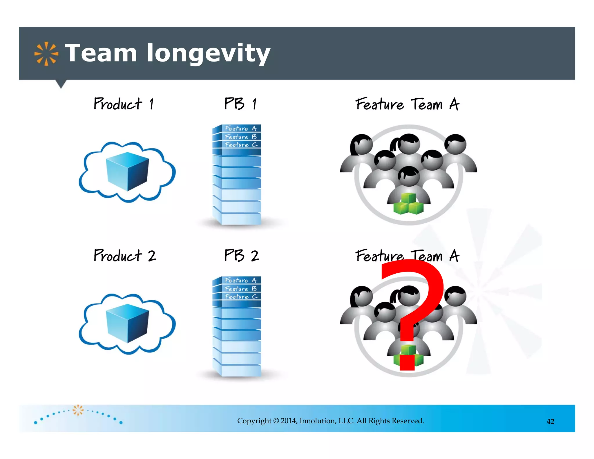 42
Team longevity
Copyright © 2014, Innolution, LLC. All Rights Reserved.
Product 1 PB 1 Feature Team A
Product 2 PB 2 Feature Team A
?
 