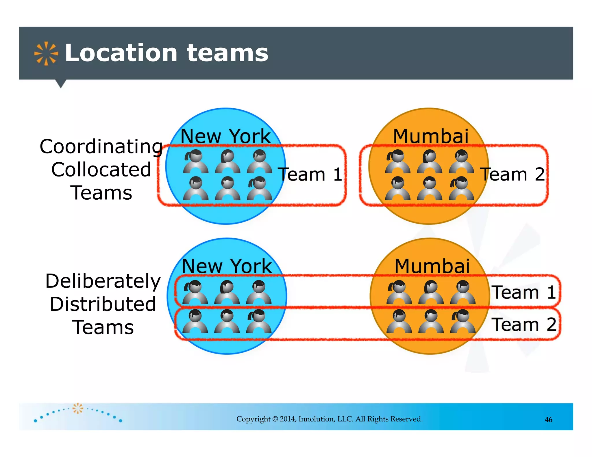 46
Location teams
Copyright © 2014, Innolution, LLC. All Rights Reserved.
New York Mumbai
New York Mumbai
Deliberately
Distributed
Teams Team 2
Team 1
Team 1 Team 2
Coordinating
Collocated
Teams
 