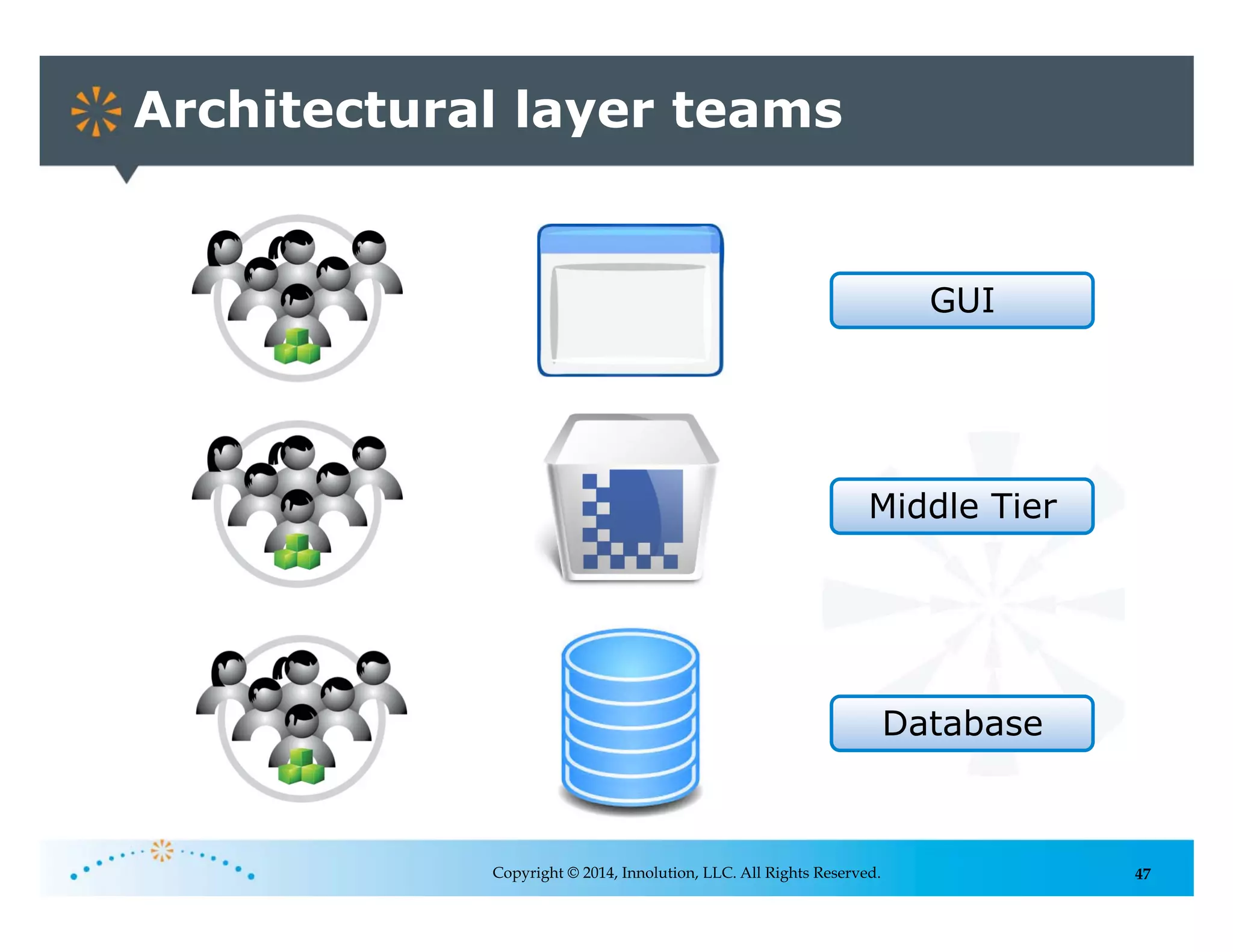 47
Architectural layer teams
Copyright © 2014, Innolution, LLC. All Rights Reserved.
GUI
Middle Tier
Database
 