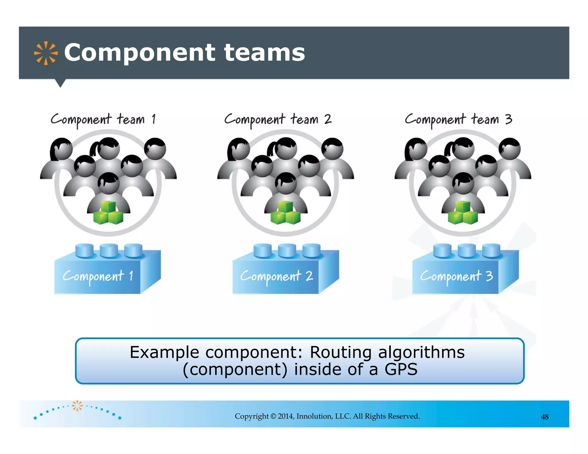 48
Component teams
Copyright © 2014, Innolution, LLC. All Rights Reserved.
Example component: Routing algorithms
(component) inside of a GPS
 