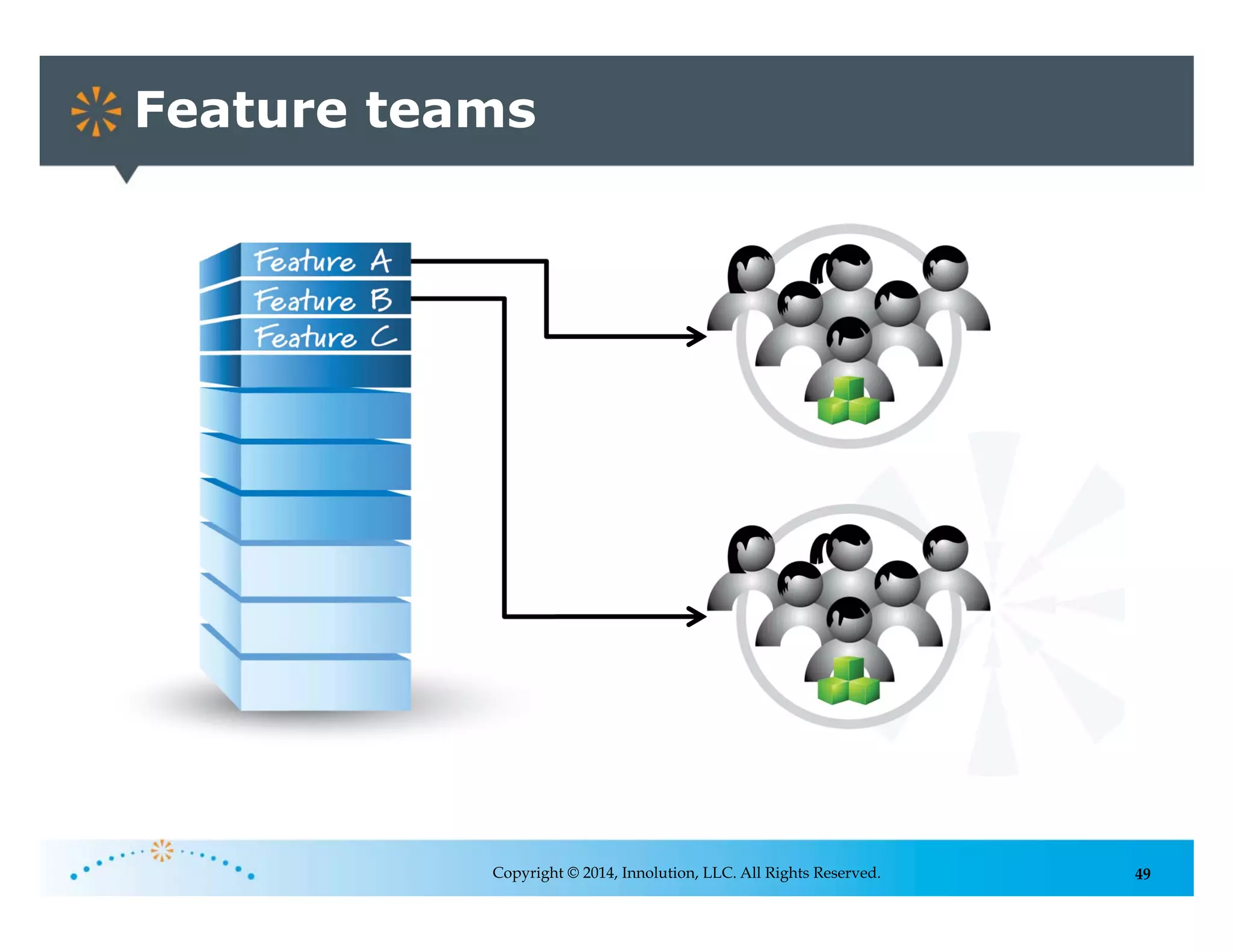 49
Feature teams
Copyright © 2014, Innolution, LLC. All Rights Reserved.
 