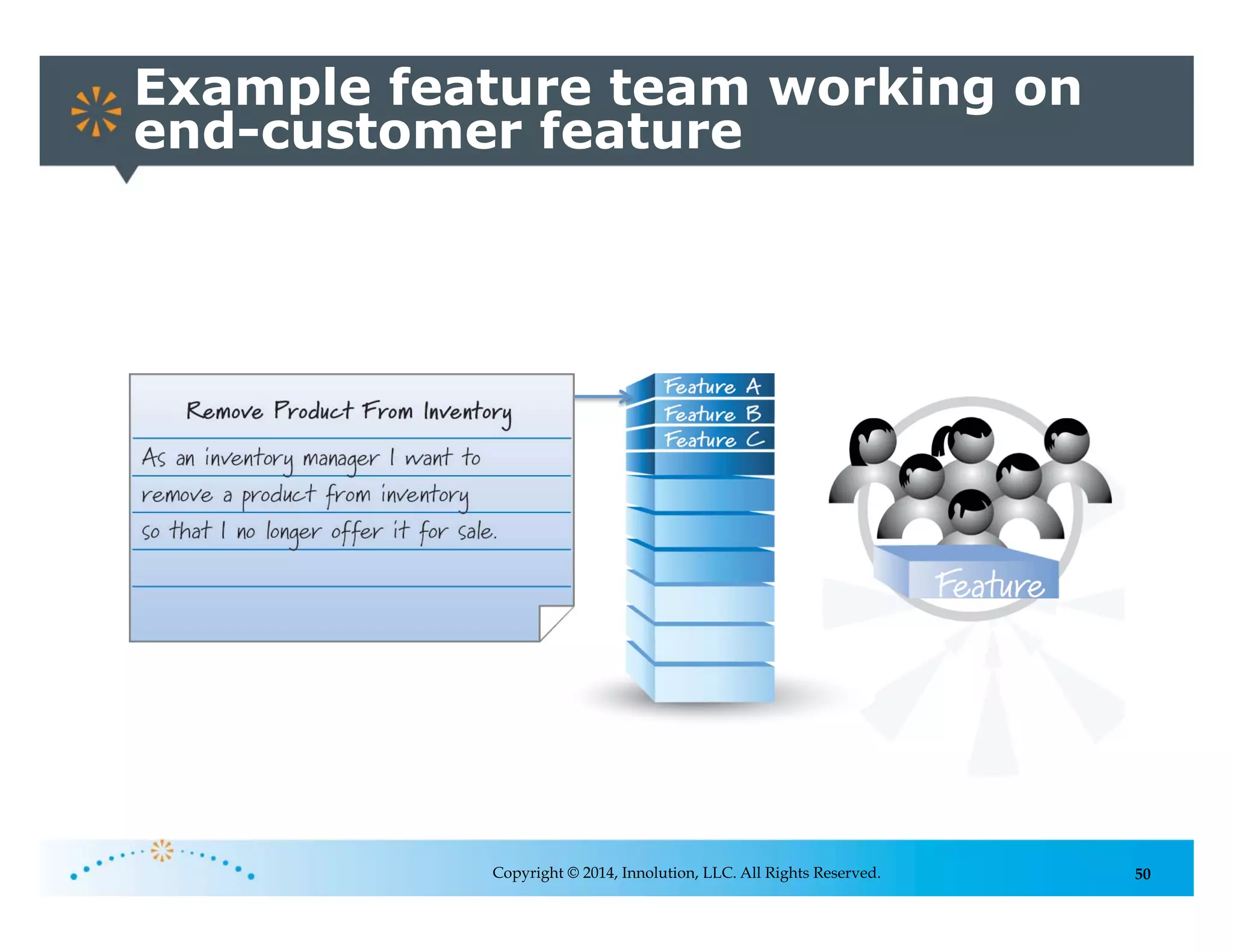 50
Feature
Example feature team working on
end-customer feature
Copyright © 2014, Innolution, LLC. All Rights Reserved.
 