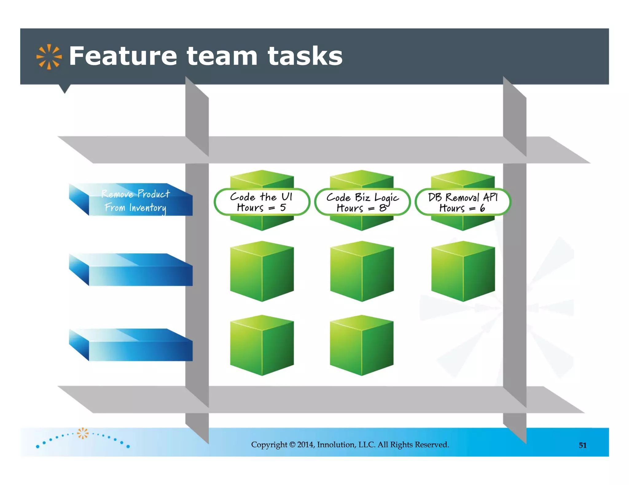 51
Feature team tasks
Copyright © 2014, Innolution, LLC. All Rights Reserved.
 