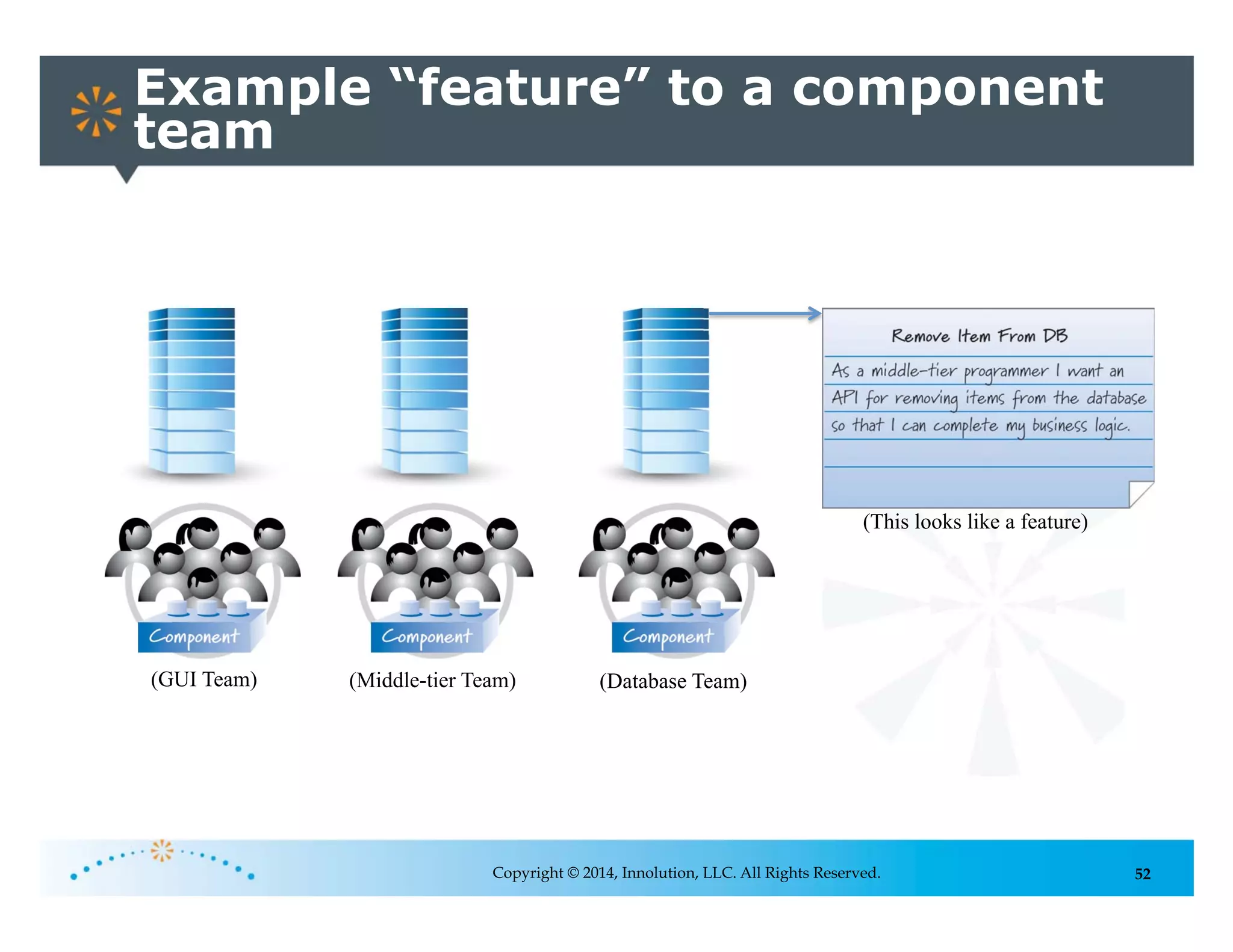 52
(This looks like a feature)
(GUI Team) (Middle-tier Team) (Database Team)
Example “feature” to a component
team
Copyright © 2014, Innolution, LLC. All Rights Reserved.
 