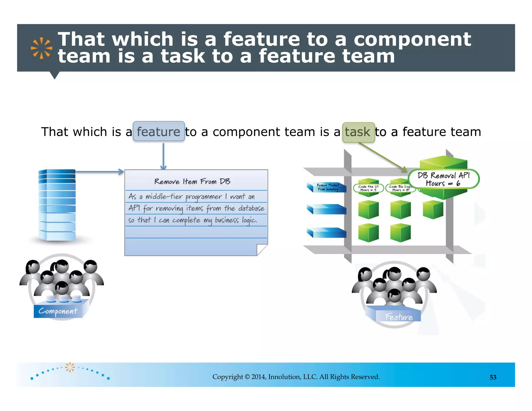 53
Feature
That which is a feature to a component team is a task to a feature team
That which is a feature to a component
team is a task to a feature team
Copyright © 2014, Innolution, LLC. All Rights Reserved.
 