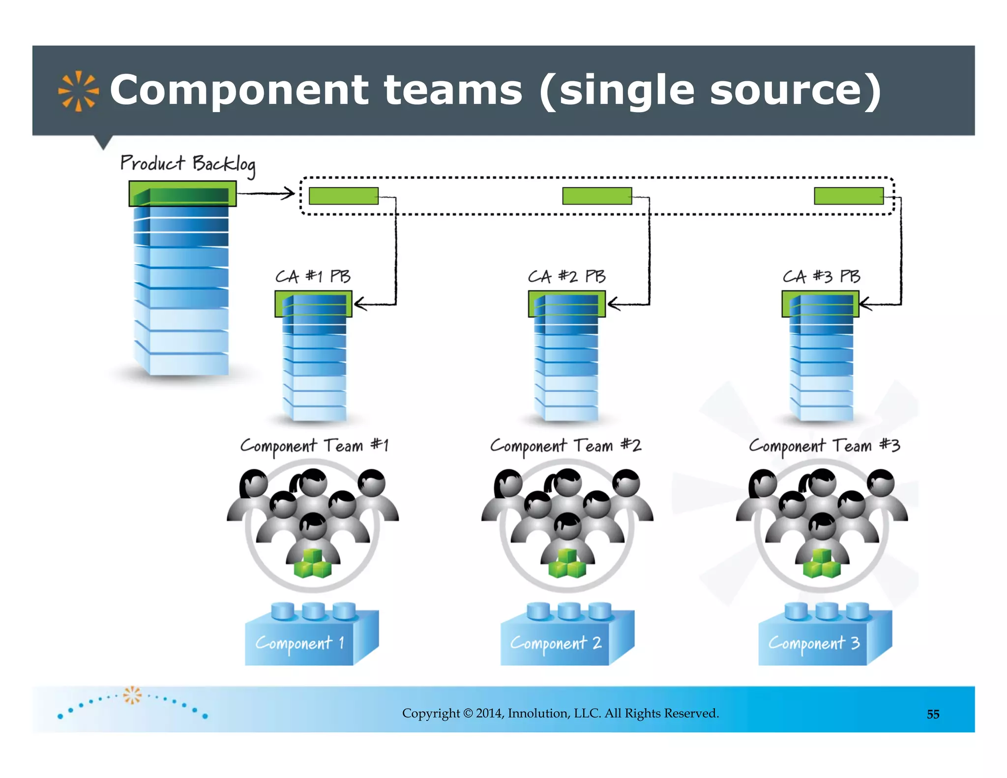 55Copyright © 2014, Innolution, LLC. All Rights Reserved.
Component teams (single source)
 