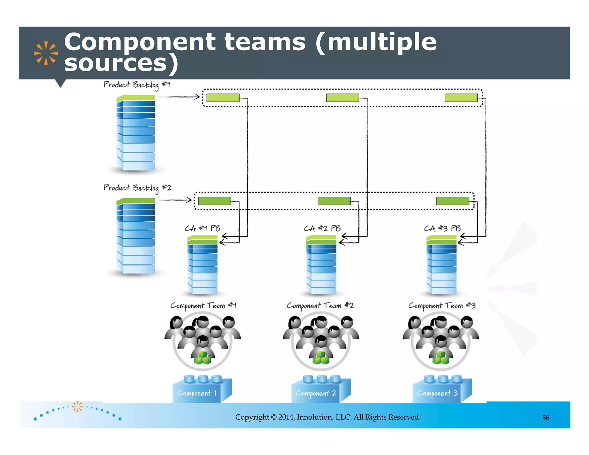 56Copyright © 2014, Innolution, LLC. All Rights Reserved.
Component teams (multiple
sources)
 