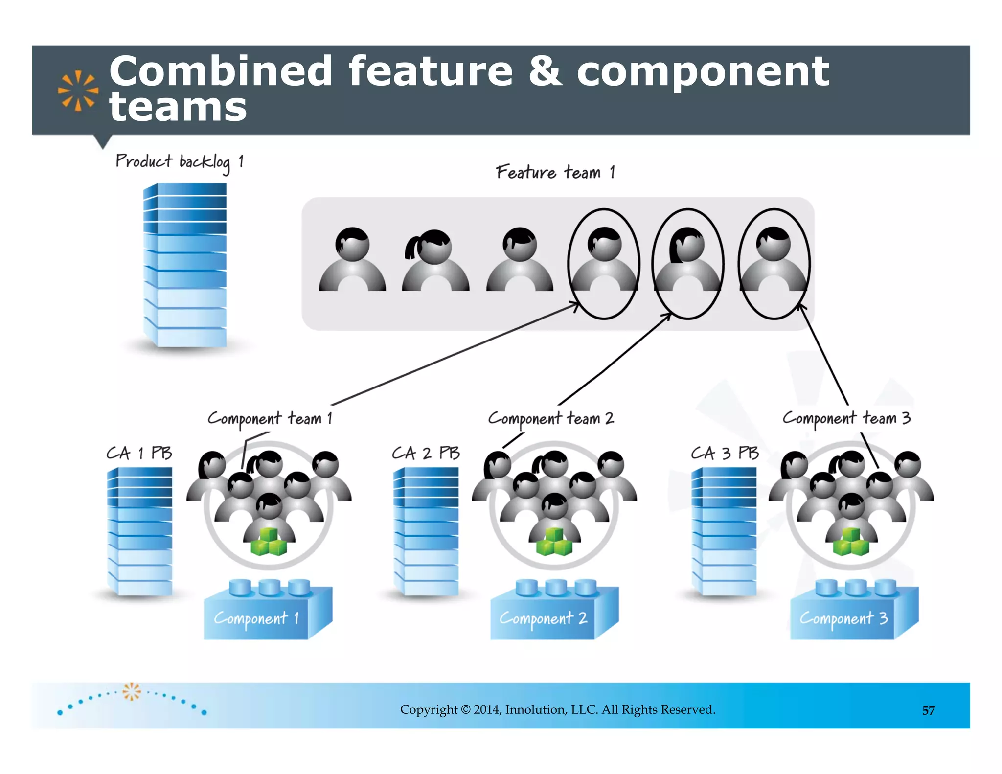 57Copyright © 2014, Innolution, LLC. All Rights Reserved.
Combined feature & component
teams
 