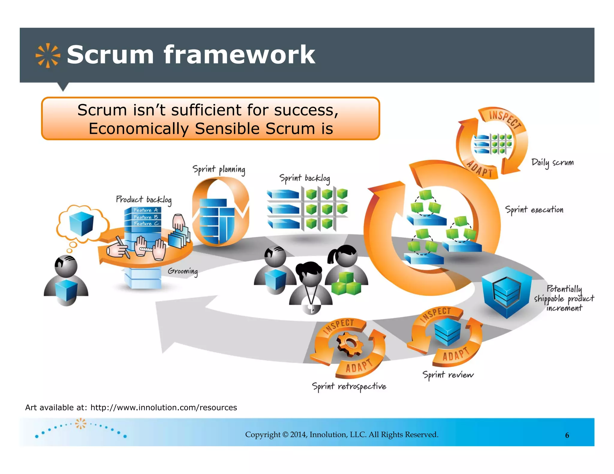 6
Scrum framework
Copyright © 2014, Innolution, LLC. All Rights Reserved.
Art available at: http://www.innolution.com/resources
Scrum isn’t sufficient for success,
Economically Sensible Scrum is
 