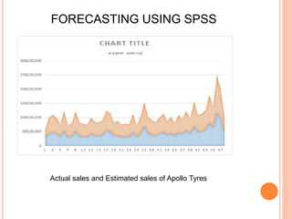 FORECASTING USING SPSS
Actual sales and Estimated sales of Apollo Tyres
 
