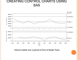 CREATING CONTROL CHARTS USING
SAS
Volume traded over a period of time of Apollo Tyres
 