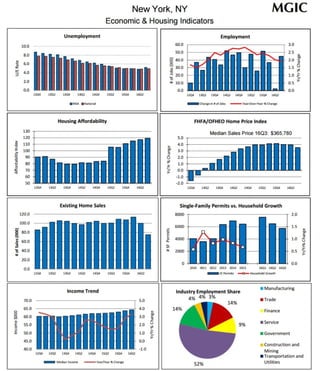 Economic and housing indicators 2017