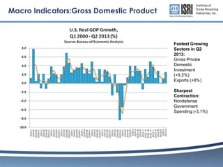 Macro Indicators:Gross Domestic Product

Fastest Growing
Sectors in Q2
2013:
Gross Private
Domestic
Investment
(+9.2%)
Exports (+8%)
Sharpest
Contraction:
Nondefense
Government
Spending (-3.1%)

 