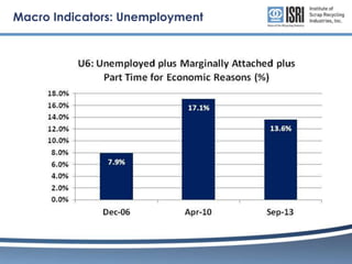 Macro Indicators: Unemployment

 