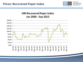 Prices: Recovered Paper Index

 