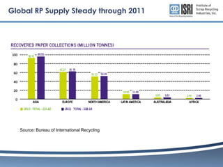 Global RP Supply Steady through 2011

Source: Bureau of International Recycling

 