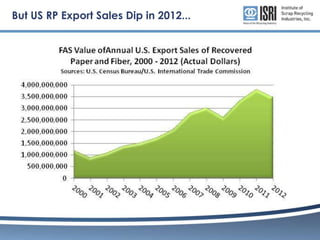 But US RP Export Sales Dip in 2012...

 