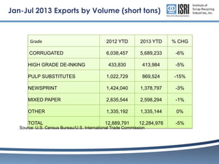 Jan-Jul 2013 Exports by Volume (short tons)

Grade

2012 YTD

2013 YTD

% CHG

CORRUGATED

6,038,457

5,689,233

-6%

433,830

413,984

-5%

PULP SUBSTITUTES

1,022,729

869,524

-15%

NEWSPRINT

1,424,040

1,378,797

-3%

MIXED PAPER

2,635,544

2,598,294

-1%

OTHER

1,335,192

1,335,144

0%

TOTAL

12,889,791

12,284,976

-5%

HIGH GRADE DE-INKING

Source: U.S. Census Bureau/U.S. International Trade Commission

 
