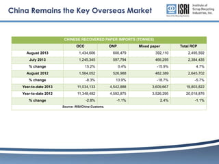 China Remains the Key Overseas Market

CHINESE RECOVERED PAPER IMPORTS (TONNES)
OCC

ONP

Mixed paper

Total RCP

August 2013

1,434,606

600,479

392,110

2,495,592

July 2013

1,245,345

597,794

466,295

2,384,435

% change

15.2%

0.4%

-15.9%

4.7%

1,564,052

526,988

482,389

2,645,702

-8.3%

13.9%

-18.7%

-5.7%

Year-to-date 2013

11,034,133

4,542,888

3,609,667

19,803,822

Year-to-date 2012

11,348,482

4,592,875

3,526,295

20,018,876

-2.8%

-1.1%

2.4%

-1.1%

August 2012
% change

% change

Source: RISI/China Customs.

 