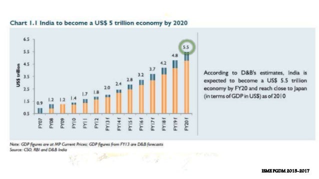 Economic aspect India 2020