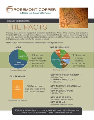 ECONOMIC BENEFITS


THE FACTS
According to an expanded independent assessment conducted by Arizona State University and released in
November 2009 by the Arizona Department of Mines and Minerals (DMMR), the proposed Rosemont Copper project
would bring a significant boost to local, state and national economies. In addition, the new mine project will provide
lasting economic benefits even after the project is completed.

The full study is available online at www.rosemontcopper.com. Highlights include:




                                                                Economic Impact Arizona :
                                                                $907 Million/Year
                                                                Economic Impact U.S. :
                                                                $1.3 Billion/Year

                                                                New Tax Revenue Arizona :
                                                                $32 Million/Year
                                                                New Tax Revenue U.S. :
                                                                $128 Million/Year

                                                                New Jobs Arizona :
                                                                2900 Annual Direct and Indirect
                                                                New Jobs U.S. :
                                                                4200 Annual Direct and Indirect


            ASU study finds regional economic activity will remain $52 million per year
                   higher than if the Rosemont Copper project never existed.
 