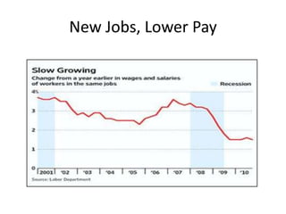 New Jobs, Lower Pay
 