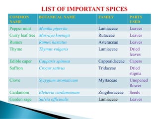 COMMON
NAME
BOTANICAL NAME FAMILY PARTS
USED
Pepper mint Mentha piperita Lamiaceae Leaves
Curry leaf tree Murraya koenigii Rutaceae Leaves
Rumex Rumex hastatus Asteraceae Leaves
Thyme Thymus vulgaris Lamiaceae Dried
leaves
Edible caper Capparis spinosa Capparidaceae Capers
Saffron Crocus sativus Tridaceae Dried
stigma
Clove Syzygium aromaticum Myrtaceae Unopened
flower
Cardamom Eletteria cardamomum Zingiberaceae Seeds
Garden sage Salvia officinalis Lamiaceae Leaves
 