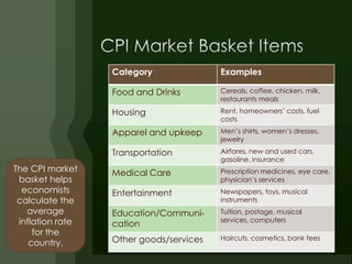 Category               Examples

                  Food and Drinks        Cereals, coffee, chicken, milk,
                                         restaurants meals

                  Housing                Rent, homeowners’ costs, fuel
                                         costs

                  Apparel and upkeep     Men’s shirts, women’s dresses,
                                         jewelry

                  Transportation         Airfares, new and used cars,
                                         gasoline, insurance
The CPI market    Medical Care           Prescription medicines, eye care,
 basket helps                            physician’s services
  economists      Entertainment          Newspapers, toys, musical
 calculate the                           instruments
   average        Education/Communi-     Tuition, postage, musical
 inflation rate                          services, computers
                  cation
     for the
    country.      Other goods/services   Haircuts, cosmetics, bank fees
 