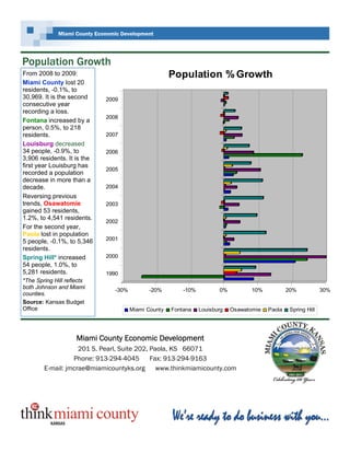 Miami County Economic Development




Population Growth
From 2008 to 2009:                                     Population % Growth
Miami County lost 20
residents, -0.1%, to
30,969. It is the second      2009
consecutive year
recording a loss.
                              2008
Fontana increased by a
person, 0.5%, to 218
residents.                    2007
Louisburg decreased
34 people, -0.9%, to          2006
3,906 residents. It is the
first year Louisburg has
                              2005
recorded a population
decrease in more than a
decade.                       2004
Reversing previous
trends, Osawatomie            2003
gained 53 residents,
1.2%, to 4,541 residents.
                              2002
For the second year,
Paola lost in population
5 people, -0.1%, to 5,346     2001
residents.
Spring Hill* increased        2000
54 people, 1.0%, to
5,281 residents.              1990
*The Spring Hill reflects
both Johnson and Miami           -30%         -20%         -10%          0%          10%           20%            30%
counties.
Source: Kansas Budget
Office                                  Miami County   Fontana    Louisburg   Osawatomie   Paola    Spring Hill




                     Miami County Economic Development
                    201 S. Pearl, Suite 202, Paola, KS 66071
                  Phone: 913-294-4045        Fax: 913-294-9163
        E-mail: jmcrae@miamicountyks.org       www.thinkmiamicounty.com




            miami county
           KANSAS
 