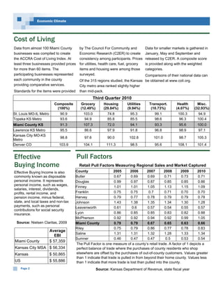 Economic Climate




Cost of Living
Data from almost 100 Miami County         by The Council For Community and            Data for smaller markets is gathered in
businesses was compiled to create         Economic Research (C2ER) to create          January, May and September and
the ACCRA Cost of Living Index. At        consistency among participants. Prices      released by C2ER. A composite score
least three businesses provided prices    for utilities, health care, fuel, grocery   is provided along with the weighted
for more than 60 items. The               items and housing were among those          categories.
participating businesses represented      surveyed.                              Comparisons of their national data can
each community in the county              Of the 315 regions studied, the Kansas be obtained at www.coli.org.
providing comparative services.           City metro area ranked slightly higher
Standards for the items were provided     than mid-pack.
                                                    Third Quarter 2010
                          Composite        Grocery        Housing        Utilities      Transport.        Health      Misc.
                           (100%)          (12.49%)       (29.84%)       (9.94%)         (10.73%)        (4.07%)    (32.93%)
St. Louis MO-IL Metro        90.9           103.0           74.8           95.3            99.1           100.3        94.9
Topeka KS Metro              93.6           94.9            85.8           85.5            98.6           96.3        100.4
Miami County KS              91.3           107.3           72.0           94.1            93.3            95.6       100.0
Lawrence KS Metro            95.5           86.6            97.9           91.8            96.8            98.9        97.1
Kansas City MO-KS
                             98.8            97.6           90.0          102.8            101.0           98.7       105.3
Metro
Denver CO                   103.9           104.1           111.3          98.5            95.6           108.1       101.4


Effective                                Pull Factors
Buying Income                             Retail Pull Factors Measuring Regional Sales and Market Captured
Effective Buying Income is also         County                  2005        2006      2007        2008      2009      2010
commonly known as disposable            Butler                   0.67       0.69       0.69       0.71       0.73     0.71
personal income. It represents          Douglas                  0.99       0.97       0.87       0.85       0.85     0.86
personal income, such as wages,
                                        Finney                   1.01       1.01       1.05       1.13       1.15     1.09
salaries, interest, dividends,
profits, rental income, and             Franklin                 0.75       0.75       0.7        0.71       0.70     0.70
pension income, minus federal,          Harvey                   0.79       0.77       0.78       0.79       0.79     0.78
state, and local taxes and non-tax      Johnson                  1.43       1.38       1.35       1.34       1.30     1.28
payments, such as personal              Leavenworth              0.61        0.6       0.57       0.54       0.55     0.57
contributions for social security
insurance.                              Lyon                     0.86       0.85       0.85       0.83       0.82     0.88
                                        McPherson                0.92       0.92       0.94       0.92       0.99     1.05
 Source: Nielsen Claritas, 2009         Miami County             0.79       0.79       0.67       0.65       0.63     0.66
                                        Riley                    0.75       0.79       0.86       0.77       0.78     0.83
                        Average
                                        Saline                   1.31       1.31       1.32       1.28       1.33     1.34
                           EBI
                                        Sumner                   0.46       0.47       0.47        0.5       0.53     0.54
Miami County            $ 57,359
                                        The Pull Factor is one measure of a county’s retail trade. A factor of 1 depicts a
Kansas City MSA $ 56,334                perfect balance of trade where the purchases of county residents who shop
Kansas                  $ 50,865        elsewhere are offset by the purchases of out-of-county customers. Values greater
                                        than 1 indicate that trade is pulled in from beyond their home county. Values less
US                      $ 55,886        than 1 indicate that more trade is lost than pulled into the county.
     Page 2                                           Source: Kansas Department of Revenue, state fiscal year
 
