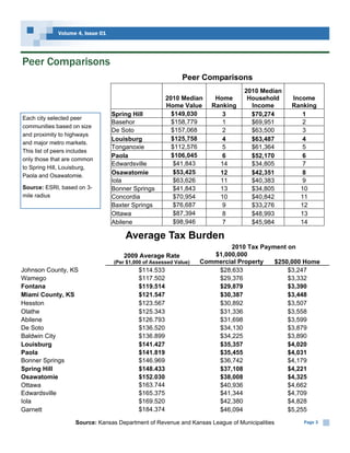 Volume 4, Issue 01




Peer Comparisons
                                                             Peer Comparisons
                                                                                 2010 Median
                                                      2010 Median      Home       Household    Income
                                                      Home Value      Ranking      Income      Ranking
                                  Spring Hill           $149,030         3         $70,274        1
Each city selected peer
                                  Basehor               $158,779         1         $69,951        2
communities based on size
                                  De Soto               $157,068         2         $63,500        3
and proximity to highways
                                  Louisburg             $125,758         4         $63,487        4
and major metro markets.
                                  Tonganoxie            $112,576         5         $61,364        5
This list of peers includes
                                  Paola                 $106,045         6         $52,170        6
only those that are common
                                  Edwardsville           $41,843        14         $34,805        7
to Spring Hill, Louisburg,
                                  Osawatomie             $53,425        12         $42,351        8
Paola and Osawatomie.
                                  Iola                   $63,626        11         $40,383        9
Source: ESRI, based on 3-         Bonner Springs         $41,843        13         $34,805        10
mile radius                       Concordia              $70,954        10         $40,842        11
                                  Baxter Springs         $76,687         9         $33,276        12
                                  Ottawa                 $87,394         8         $48,993        13
                                  Abilene                $98,946         7         $45,984        14

                                      Average Tax Burden
                                                                           2010 Tax Payment on
                                      2009 Average Rate               $1,000,000
                                  (Per $1,000 of Assessed Value)   Commercial Property  $250,000 Home
Johnson County, KS                         $114.533                    $28,633              $3,247
Wamego                                     $117.502                    $29,376              $3,332
Fontana                                    $119.514                    $29,879              $3,390
Miami County, KS                           $121.547                    $30,387              $3,448
Hesston                                    $123.567                    $30,892              $3,507
Olathe                                     $125.343                    $31,336              $3,558
Abilene                                    $126.793                    $31,698              $3,599
De Soto                                    $136.520                    $34,130              $3,879
Baldwin City                               $136.899                    $34,225              $3,890
Louisburg                                  $141.427                    $35,357              $4,020
Paola                                      $141.819                    $35,455              $4,031
Bonner Springs                             $146.969                    $36,742              $4,179
Spring Hill                                $148.433                    $37,108              $4,221
Osawatomie                                 $152.030                    $38,008              $4,325
Ottawa                                     $163.744                    $40,936              $4,662
Edwardsville                               $165.375                    $41,344              $4,709
Iola                                       $169.520                    $42,380              $4,828
Garnett                                    $184.374                    $46,094              $5,255

                    Source: Kansas Department of Revenue and Kansas League of Municipalities      Page 3
 