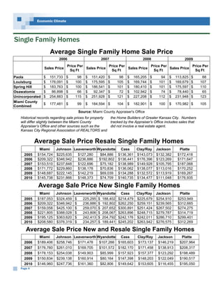 Economic Climate


Single F amily H omes




Single Family Homes
                                         Average Single Family Home Sale Price
                                               2006                     2007                       2008                      2009
                                                     Price Per             Price Per             Price Per             Price Per
                                      Sales Price              Sales Price           Sales Price           Sales Price
                                                      Sq Ft                 Sq Ft                 Sq Ft                 Sq Ft
Paola                                $   151,733     $    98   $   151,420   $     98    $    165,205   $     94   $    113,825   $    88
Louisburg                            $   176,091     $   100   $   175,595   $    105    $    169,744   $    101   $    169,679   $   107
Spring Hill                          $   183,763     $   100   $   186,541   $    101    $    180,410   $    101   $    175,597   $   110
Osawatomie                           $    86,898     $    66   $    92,347   $     72    $    102,942   $     74   $     78,440   $    65
Unincorporated                       $   254,883     $   115   $   251,928   $    121    $    227,208   $    112   $    231,948   $   123
Miami County
                                     $   177,481 $        99   $   184,594 $      104    $    182,901 $      100   $    170,982 $     105
Combined
                                                           Source: Miami County Appraiser's Office
                        Historical records regarding sale prices for property the Home Builders of Greater Kansas City. Numbers
                        will differ slightly between the Miami County         tracked by the Appraiser’s Office includes sales that
                        Appraiser’s Office and other sources such as the      did not involve a real estate agent.
                        Kansas City Regional Association of REALTORS and


                                 Average Sale Price Resale Single Family Homes
                                   Miami   Johnson Leavenworth Wyandotte            Cass    Clay/Ray        Jackson       Platte
                          2005    $154,724 $225,635  $127,280   $84,886            $136,361 $143,073        $132,382     $172,418
                          2006    $209,322 $346,942  $236,886   $192,802           $136,441 $176,396        $123,269     $171,647
                          2007    $153,510 $237,848  $122,696   $75,182            $138,989 $149,928        $105,795     $187,068
                          2008    $171,772 $229,860  $138,178   $70,836            $136,062 $138,077        $113,016     $170,252
                          2009    $148,687 $222,145  $142,219   $69,039            $134,288 $132,572        $113,919     $169,267
                          2010    $145,738 $231,866  $148,373   $74,709            $140,735 $134,477        $111,048     $176,935

                                  Average Sale Price New Single Family Homes
                                   Miami   Johnson Leavenworth Wyandotte            Cass    Clay/Ray        Jackson       Platte
                          2005    $187,053 $324,459 $  225,295 $ 188,402           $214,479 $225,679        $254,910     $253,949
                          2006    $209,322 $346,942 $  236,886 $ 192,802           $262,250 $259,151        $239,565     $312,665
                          2007    $159,058 $425,100 $  259,070 $ 207,652           $300,891 $251,424        $267,502     $274,275
                          2008    $221,805 $388,028 $  243,806 $ 208,067           $263,896 $248,715        $279,787     $314,719
                          2009    $195,125 $363,620 $  242,413 $ 204,792           $242,176 $242,011        $286,710     $299,401
                          2010    $208,580 $376,319 $  234,257 $ 189,441           $245,202 $263,942        $276,575     $312,269

                           Average Sale Price New and Resale Single Family Homes
                                   Miami   Johnson Leavenworth Wyandotte            Cass        Clay/Ray     Jackson       Platte
                          2006    $189,406 $258,746  $171,478   $107,266           $165,603     $173,137     $146,219     $207,964
                          2007    $176,760 $261,010  $169,705   $101,572           $182,170     $171,458     $138,913     $208,317
                          2008    $178,153 $254,038  $149,903   $85,999            $157,923     $157,377     $123,292     $198,489
                          2009    $150,834 $239,138  $160,914   $80,164            $147,398     $148,203     $122,049     $190,517
                          2010    $146,960 $247,736  $161,360   $82,806            $149,642     $153,605     $116,455     $195,050
                        Page 4
 