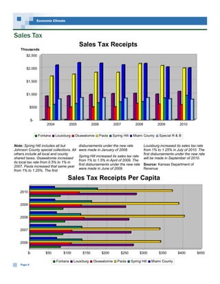 Economic Climate



Sales Tax
                                                Sales Tax Receipts
    Thousands
        $2,500


        $2,000


        $1,500


        $1,000


             $500


             $-
                        2004             2005            2006           2007             2008           2009          2010


                    Fontana    Louisburg    Osawatomie          Paola   Spring Hill    Miami County      Special R & B

Note: Spring Hill includes all but              disbursements under the new rate                Louisburg increased its sales tax rate
Johnson County special collections. All         were made in January of 2008.                   from 1% to 1.25% in July of 2010. The
others include all local and county                                                             first disbursements under the new rate
                                                Spring Hill increased its sales tax rate
shared taxes. Osawatomie increased                                                              will be made in September of 2010.
                                                from 1% to 1.5% in April of 2009. The
its local tax rate from 0.5% to 1% in
                                                first disbursements under the new rate          Source: Kansas Department of
2007. Paola increased that same year
                                                were made in June of 2009.                      Revenue
from 1% to 1.25%. The first

                                      Sales Tax Receipts Per Capita

   2010


   2009


   2008


   2007


   2006

        $-              $50        $100           $150           $200        $250           $300         $350        $400        $450

                               Fontana     Louisburg      Osawatomie       Paola      Spring Hill   Miami County
    Page 6
 