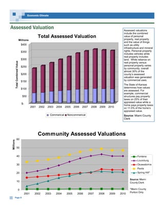 Economic Climate



Assessed Valuation                                                                                                           Assessed valuations
                                                                                                                             include the combined
                                                       Total Assessed Valuation                                              value of personal
                                                                                                                             property, real property
                                  Millions
                                                                                                                             and the value of things
                                   $400                                                                                      such as utility
                                                                                                                             infrastructure and mineral
                                   $350                                                                                      rights. Personal property
                                                                                                                             includes vehicles while
                                                                                                                             real property includes
                                   $300                                                                                      land. While reliance on
           Total Combined Value




                                                                                                                             real property versus
                                   $250                                                                                      personal property varies
                                                                                                                             by community, overall
                                                                                                                             almost 30% of the
                                   $200                                                                                      county’s assessed
                                                                                                                             valuation was generated
                                   $150                                                                                      by commercial uses.
                                                                                                                             The State of Kansas
                                   $100                                                                                      determines how values
                                                                                                                             are assessed. For
                                                                                                                             example, commercial
                                     $50                                                                                     structures pay property
                                                                                                                             taxes on 25% of their
                                                                                                                             appraised value while a
                                    $-
                                                                                                                             home pays property taxes
                                                2001   2002    2003   2004    2005    2006   2007     2008   2009   2010     on 11.5% of the home’s
                                                                                                                             appraised value.
                                                                 Commerical    Noncommerical                                 Source: Miami County
                                                                                                                             Clerk




                                                       Community Assessed Valuations
                60
Millions




                50


                40                                                                                                                       Fontana
                                                                                                                                         Louisburg
                30                                                                                                                       Osawatomie
                                                                                                                                         Paola
                20                                                                                                                       Spring Hill*

                                                                                                                                  Source: Miami
                10                                                                                                                County Clerk

                            0                                                                                                     *Miami County
                                                                                                                                  Portion Only
                                         2001      2002       2003    2004     2005     2006        2007     2008   2009   2010
       Page 8
 