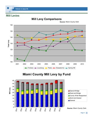 Volume 4, Issue 01



Mill Levies
                                                           Mill Levy Comparisons
                                                                                                                   Source: Miami County Clerk

                160



                150



                140
 Total Levy




                130



                120



                110



                100
                           2001            2002        2003            2004        2005             2006         2007      2008        2009        2010

                                                     Fontana           Louisburg           Paola              Osawatomie      Spring Hill



                                           Miami County Mill Levy by Fund
                      45
                      40
                      35
          Mill Levy




                      30
                                                                                                                                  Special Bridge
                      25                                                                                                          Road and Bridge
                      20                                                                                                          County Wide Reappraisal
                      15                                                                                                          Bond and Interest
                                                                                                                                  General
                      10
                      5
                      0
                                                                                                                             Source: Miami County Clerk
                           20 01


                                   20 02


                                             20 03


                                                       20 04


                                                               20 05


                                                                         20 06


                                                                                   20 07


                                                                                            20 08


                                                                                                      20 09


                                                                                                                 20 10




                                                                                                                                                    Page 9
 