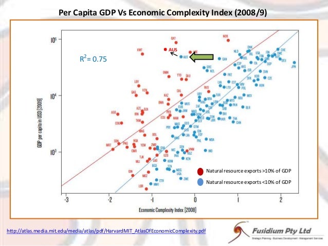 Economic Complexity Index Australia