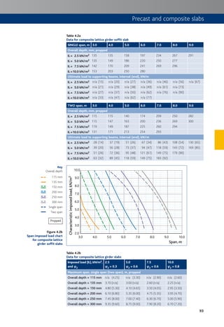 93
Precast and composite slabs
Key
Overall depth
115 mm
135 mm
150 mm
200 mm
250 mm
300 mm
Single span
Two span
Table 4.2a
Data for composite lattice girder soffit slab
SINGLE span, m 3.0 4.0 5.0 6.0 7.0 8.0 9.0
Overall depth, mm, propped
IL = 2.5 kN/m2 135 135 158 197 234 267 291
IL = 5.0 kN/m2 135 149 186 220 250 277
IL = 7.5 kN/m2 142 170 209 241 269 296
IL =10.0 kN/m2 153 203 250 280
Ultimate load to supporting beams, internal (end), kN/m
IL = 2.5 kN/m2 n/a (15) n/a (20) n/a (27) n/a (36) n/a (46) n/a (56) n/a (67)
IL = 5.0 kN/m2 n/a (21) n/a (29) n/a (38) n/a (49) n/a (61) n/a (73)
IL = 7.5 kN/m2 n/a (27) n/a (37) n/a (50) n/a (62) n/a (76) n/a (90)
IL =10.0 kN/m2 n/a (33) n/a (47) n/a (62) n/a (77)
TWO span, m 3.0 4.0 5.0 6.0 7.0 8.0 9.0
Overall depth, mm, propped
IL = 2.5 kN/m2 115 115 140 174 209 250 282
IL = 5.0 kN/m2 115 147 163 200 236 269 300
IL = 7.5 kN/m2 119 149 187 225 260 294
IL =10.0 kN/m2 131 171 213 254 293
Ultimate load to supporting beams, internal (end), kN/m
IL = 2.5 kN/m2 28 (14) 37 (19) 51 (26) 67 (34) 86 (43) 108 (54) 130 (65)
IL = 5.0 kN/m2 39 (20) 56 (28) 73 (37) 94 (47) 118 (59) 143 (72) 169 (85)
IL = 7.5 kN/m2 51 (26) 72 (36) 95 (48) 121 (61) 149 (75) 179 (90)
IL =10.0 kN/m2 63 (32) 89 (45) 118 (59) 149 (75) 183 (92)
3.0
2.0
3.0
4.0
5.0
6.0
7.0
8.0
9.0
10.0
4.0 7.05.0 6.0 8.0 9.0 10.0
Characteristicimposedload,kN/m2
Span, m
Table 4.2b
Data for composite lattice girder slabs
Imposed load (IL), kN/m2,
and cc2
2.5
c2 = 0.3
5.0
c2 = 0.6
7.5
c2 = 0.6
10.0
c2 = 0.8
Maximum span, single span (two span), m, propped
Overall depth = 115 mm n/a (4.25) n/a (3.30) n/a (2.90) n/a (2.60)
Overall depth = 135 mm 3.70 (n/a) 3.00 (n/a) 2.60 (n/a) 2.25 (n/a)
Overall depth = 150 mm 4.80 (5.30) 4.10 (4.65) 3.50 (4.05) 2.95 (3.50)
Overall depth = 200 mm 6.10 (6.80) 5.35 (6.00) 4.75 (5.35) 3.95 (4.70)
Overall depth = 250 mm 7.45 (8.00) 7.00 (7.40) 6.30 (6.70) 5.00 (5.90)
Overall depth = 300 mm 9.35 (9.60) 8.75 (9.00) 7.90 (8.20) 6.70 (7.20)
Figure 4.2b
Span:imposed load chart
for composite lattice
girder soffit slabs
Propped
 
