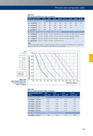 95
Precast and composite slabs
Table 4.3a
Data for precast hollowcore slabs, no topping
SINGLE span, m 6.0 7.0 8.0 9.0 10.0 11.0 12.0 13.0 14.0
Unit depth, mm, (unpropped)
IL = 2.5 kN/m2 150 150 150 200 250 250 300 300 350
IL = 5.0 kN/m2 150 200 250 250 300 300 350 400
IL = 7.5 kN/m2 200 250 250 300 300 350 400
IL =10.0 kN/m2 250 300 300 350 400
Ultimate load to supporting beams, internal (end), kN/m
IL = 2.5 kN/m2 55 (27) 64 (32) 73 (37) 89 (44) 105 (53) 116 (58) 135 (68) 146 (73) 168 (84)
IL = 5.0 kN/m2 77 (39) 95 (48) 114 (57) 128 (64) 150 (75) 165 (83) 189 (95) 215(107)
IL = 7.5 kN/m2 104 (52) 126 (63) 144 (72) 169 (84) 188 (94) 215(107) 243(122)
IL =10.0 kN/m2 134 (67) 162 (81) 185 (92) 215(108) 247(124)
Note
400 mm units supporting IL = 2.5 kN/m2 will span 15.65 m and impart an ultimate load to supporting
beams of 200 kN/m to internal beams (and 100 kN/m to end beams)
4.0
2.0
3.0
4.0
5.0
6.0
7.0
8.0
9.0
10.0
5.0 8.06.0 7.0 9.0 10.0 11.0 12.0 13.0 14.0 15.0 16.0
Characteristicimposedload,kN/m2
Effective span, m
Table 4.3b
Data or precast hollowcore slabs, no topping
Imposed load (IL), kN/m2,
and cc2
2.5
c2 = 0.3
5.0
c2 = 0.6
7.5
c2 = 0.6
10.0
c2 = 0.8
Maximum span, m, unpropped
Unit depth = 150 mm 8.10 6.00 5.25 4.35
Unit depth = 200 mm 9.90 7.70 6.75 5.55
Unit depth = 250 mm 11.70 9.65 8.45 6.95
Unit depth = 300 mm 13.35 11.60 10.25 8.45
Unit depth = 350 mm 14.70 12.95 11.35 9.40
Unit depth = 400 mm 15.65 14.25 12.70 10.50
Heavy hollowcore units (re. Building Regulations Part E, Sound)
Unit depth = 150 mm 7.80 6.10 5.30 4.40
Figure 4.3b
Span:imposed load chart
for precast hollowcore
slabs, no topping
Single span
Unpropped
 