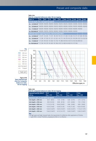 97
Precast and composite slabs
Key
Overall depth
200 mm
250 mm
300 mm
350 mm
400 mm
450 mm
Unpropped
Propped
Table 4.4a
Data for composite hollowcore slabs, 50 mm topping
Span, m 5.0 6.0 7.0 8.0 9.0 10.0 11.0 12.0 13.0 14.0
Overall depth, mm, unpropped (propped)
IL = 2.5 kN/m2 200(200) 200(200) 200(200) 200(200) 250(250) 300(250) 300(300) 350(300) 350(350) 400(400)
IL = 5.0 kN/m2 200(200) 200(200) 200(200) 250(250) 300(250) 300(300) 350(350) 350(350) 400(400) 450(450)
IL = 7.5 kN/m2 200(200) 200(200) 250(250) 250(250) 300(300) 350(350) 350(350) 400(400) 450(450)
IL =10.0 kN/m2 200(200) 250(250) 250(250) 300(300) 350(300) 350(350) 400(400) 450(450)
Ultimate load to supporting beams, internal (end), kN/m
IL = 2.5 kN/m2 53 (27) 64 (32) 75 (37) 86 (43) 103 (51) 121 (60) 133 (66) 154 (77) 167 (83) 190 (95)
IL = 5.0 kN/m2 72 (36) 87 (43) 101 (51) 122 (61) 142 (71) 158 (79) 182 (91) 199 (99) 225(113)253(126)
IL = 7.5 kN/m2 91 (45) 109 (55) 133 (66) 152 (76) 176 (88) 203(102)223(112)253(126)284(142)
IL =10.0 kN/m2 112 (56) 140 (70) 163 (82) 192 (96) 223(112)248(124)282(141)317(158)
Propped
Unpropped
5.0
2.0
3.0
4.0
5.0
6.0
7.0
8.0
9.0
10.0
6.0 8.07.0 9.0 10.0 11.0 12.0 13.0 14.0 15.0 16.0
Characteristicimposedload,kN/m2
Effective span, m
Table 4.4b
Data for composite hollowcore slabs, 50 mm topping
Imposed load (IL), kN/m2,
and cc2
2.5
c2 = 0.3
5.0
c2 = 0.6
7.5
c2 = 0.6
10.0
c2 = 0.8
Maximum span, m, unpropped (propped)
Unit depth = 200 mm 8.20 (8.65) 7.20 (7.40) 6.60 (6.70) 5.70 (5.75)
Unit depth = 250 mm 9.95 (10.35) 8.90 (9.10) 8.15 (8.30) 7.25 (7.35)
Unit depth = 300 mm 11.70 (12.10) 10.60 (10.85) 9.80 (9.90) 8.90 (9.00)
Unit depth = 350 mm 13.20 (13.60) 12.00 (12.20) 11.05 (11.20) 10.20 (10.30)
Unit depth = 400 mm 14.40 (14.40*) 13.05 (13.05*) 12.05 (12.05*) 11.10 (11.10*)
Unit depth = 450 mm 15.60 (15.60*) 14.15 (14.15*) 13.00 (13.00*) 12.00 (12.00*)
Key
*At high spans and high imposed loads, the requirement for deflection after application of finishes
< span/500 is critical. Therefore, propping has little or no influence
Figure 4.4b
Span:imposed load
chart for composite
hollowcore slabs,
50 mm topping
Single span
 